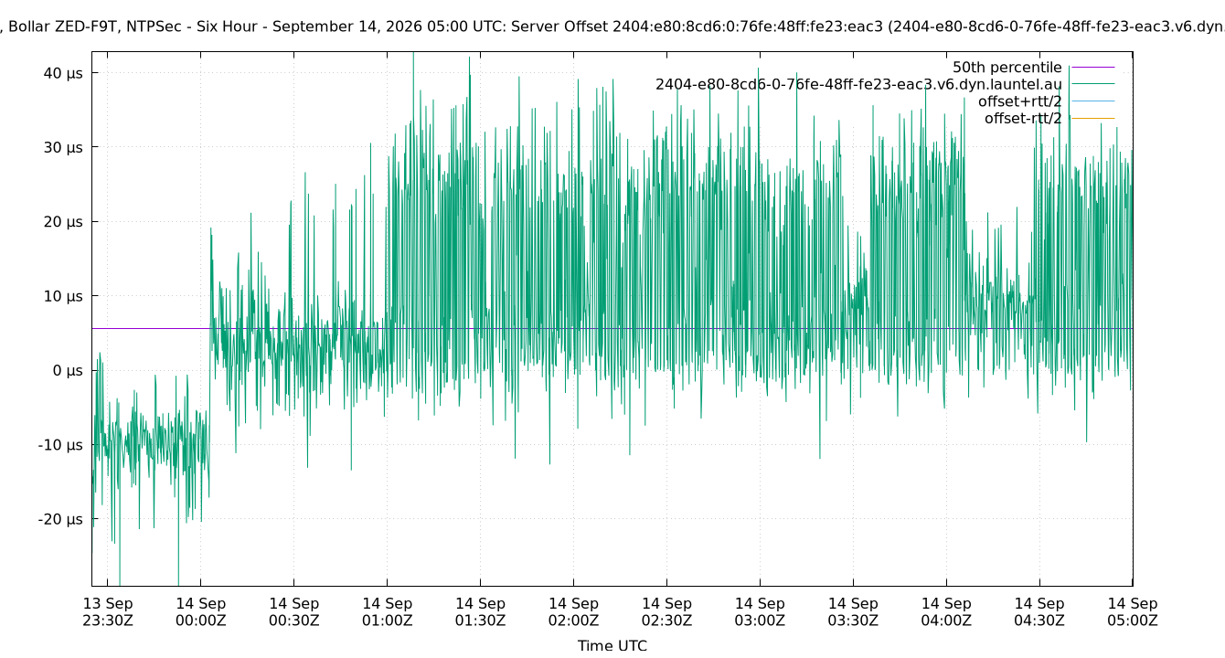 peer offset 2404:e80:8cd6:0:76fe:48ff:fe23:eac3 plot