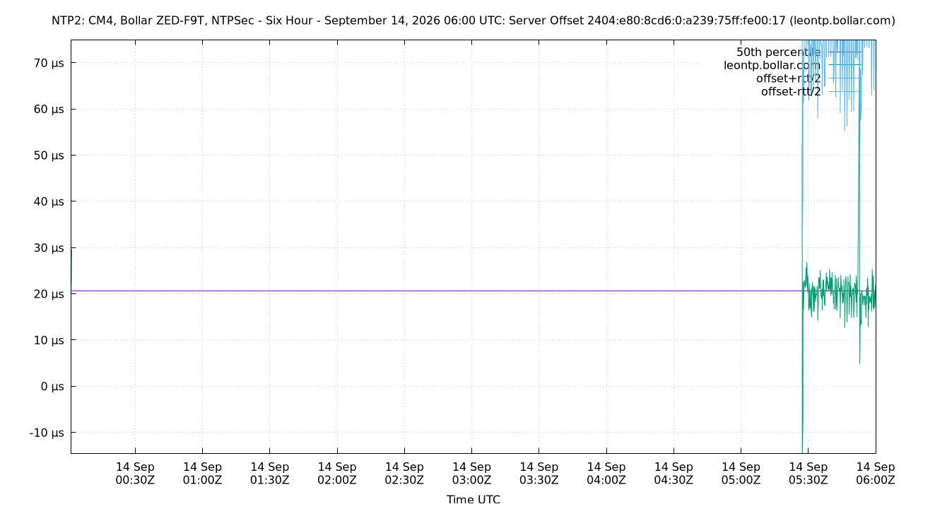 peer offset 2404:e80:8cd6:0:a239:75ff:fe00:17 plot