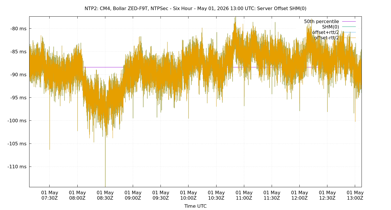 peer offset SHM(0) plot