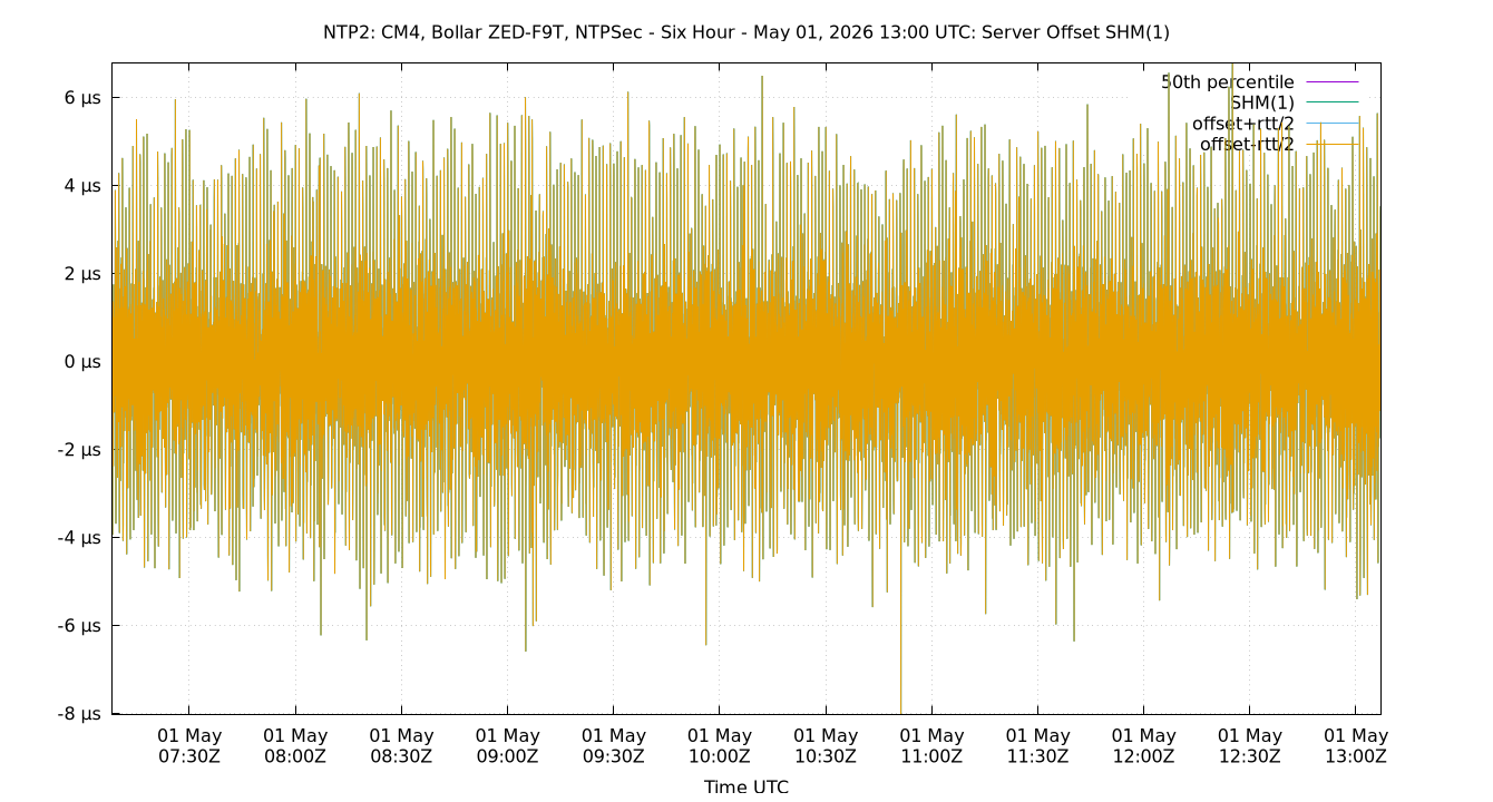 peer offset SHM(1) plot