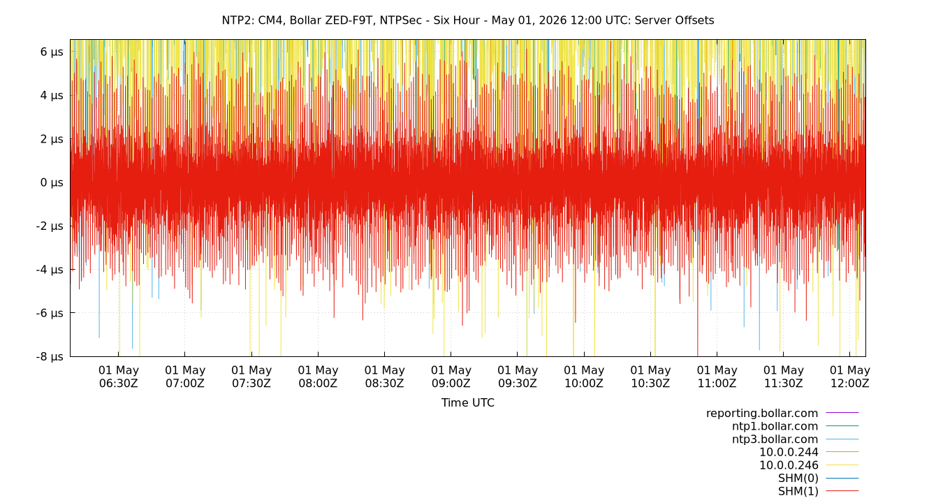 peer offsets plot