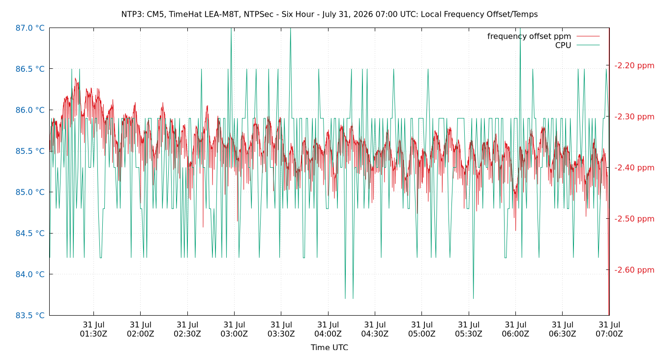local freq temps plot