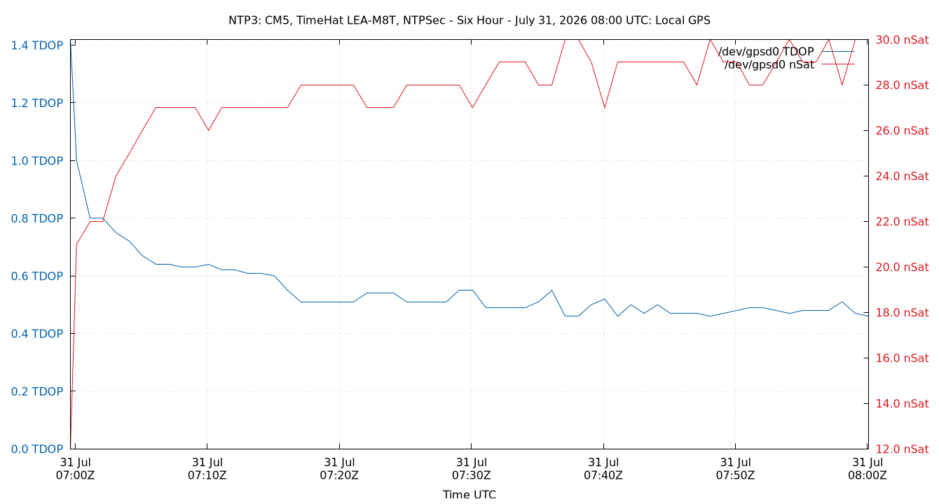 local gps plot