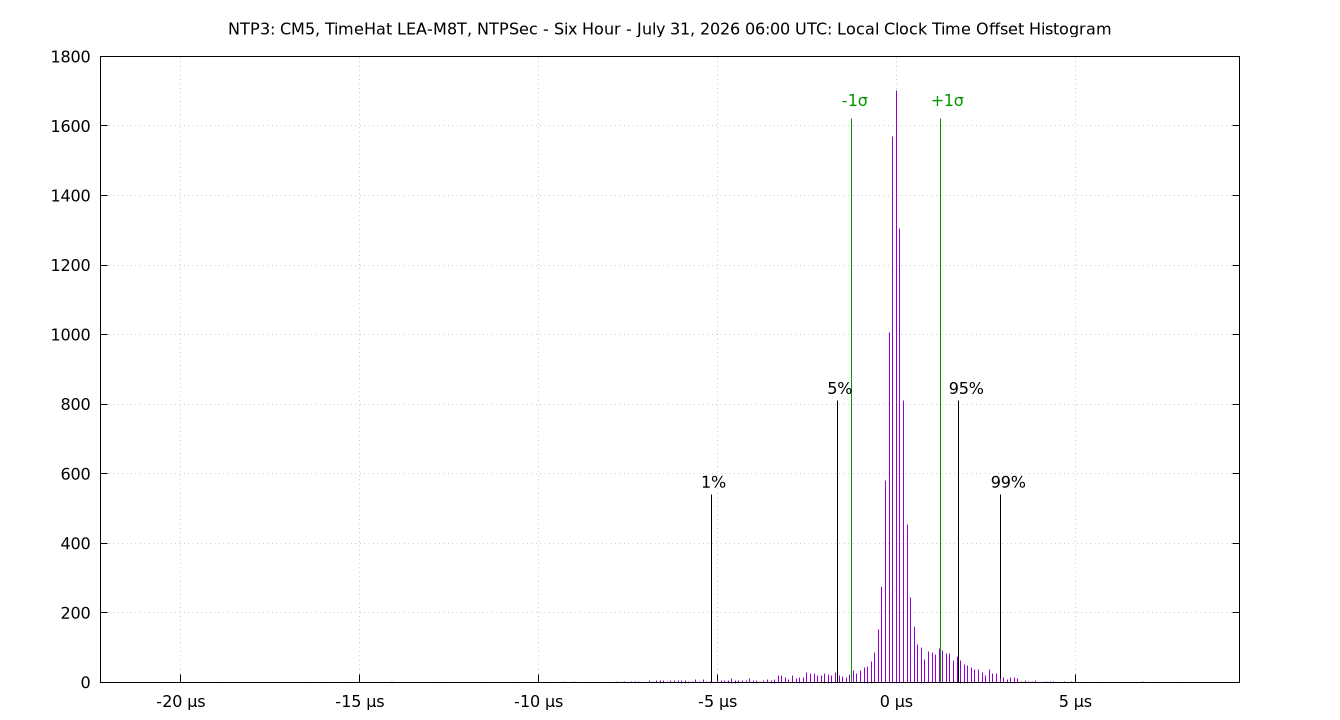 local offset histogram plot