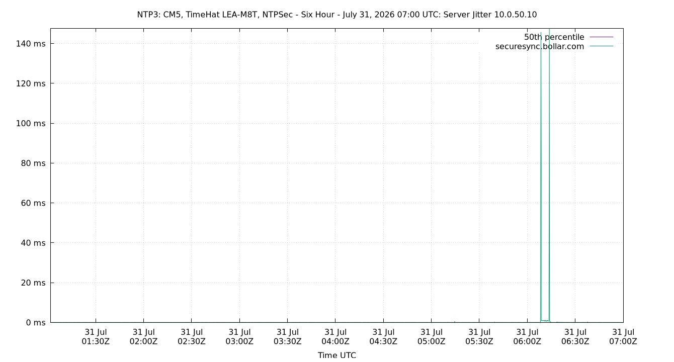 peer jitter 10.0.50.10 plot