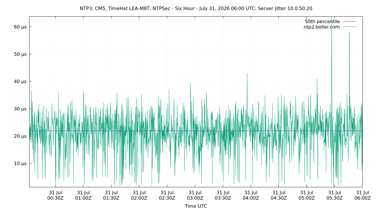 peer jitter 10.0.50.20 plot