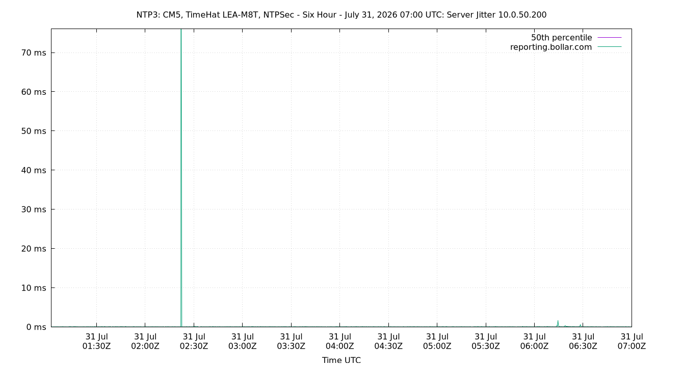 peer jitter 10.0.50.200 plot