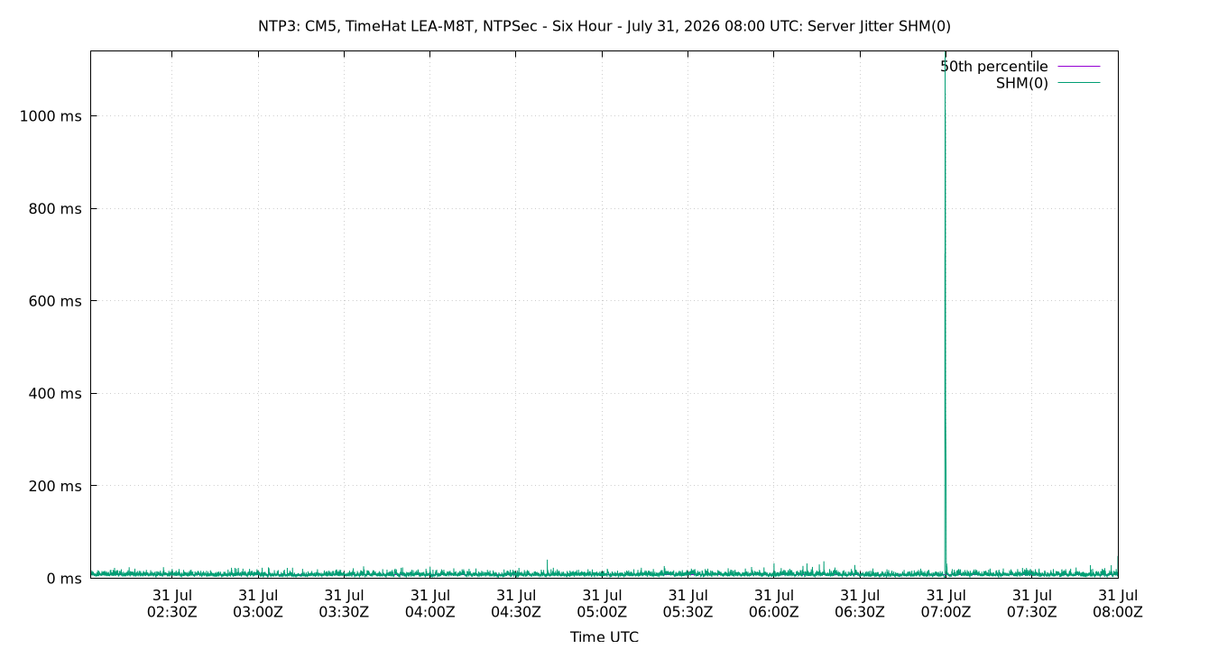 peer jitter SHM(0) plot