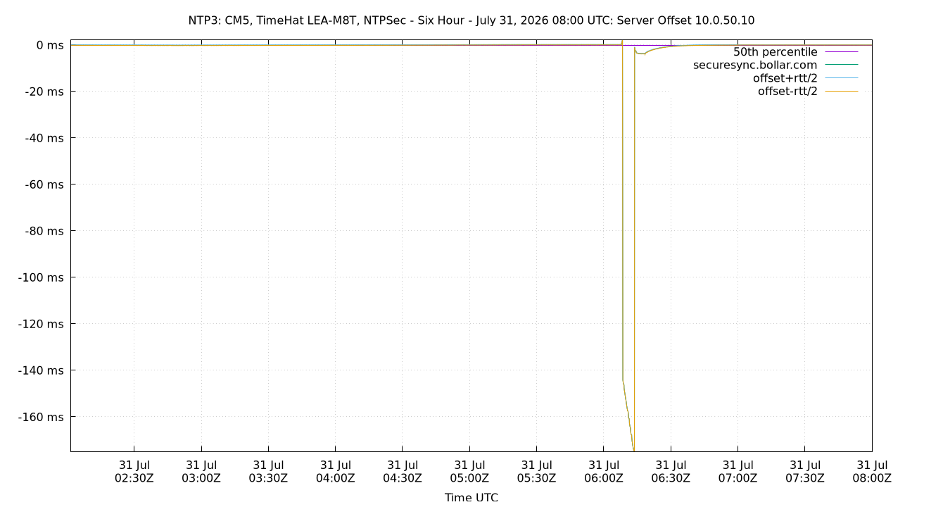 peer offset 10.0.50.10 plot