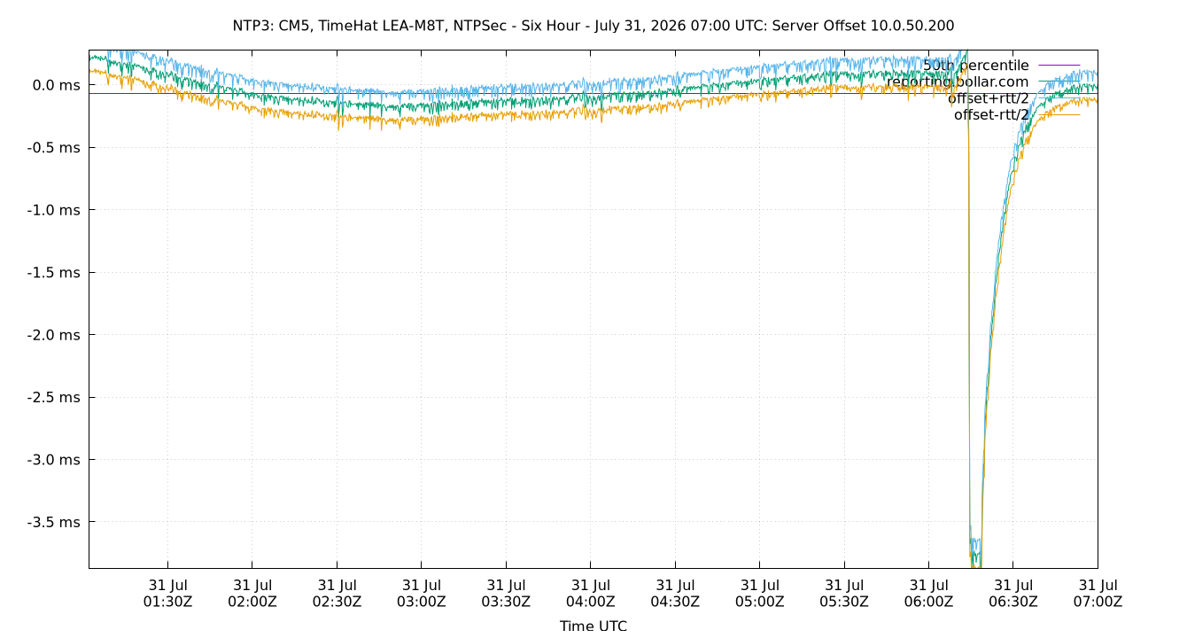 peer offset 10.0.50.200 plot