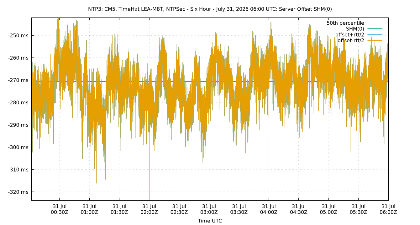peer offset SHM(0) plot