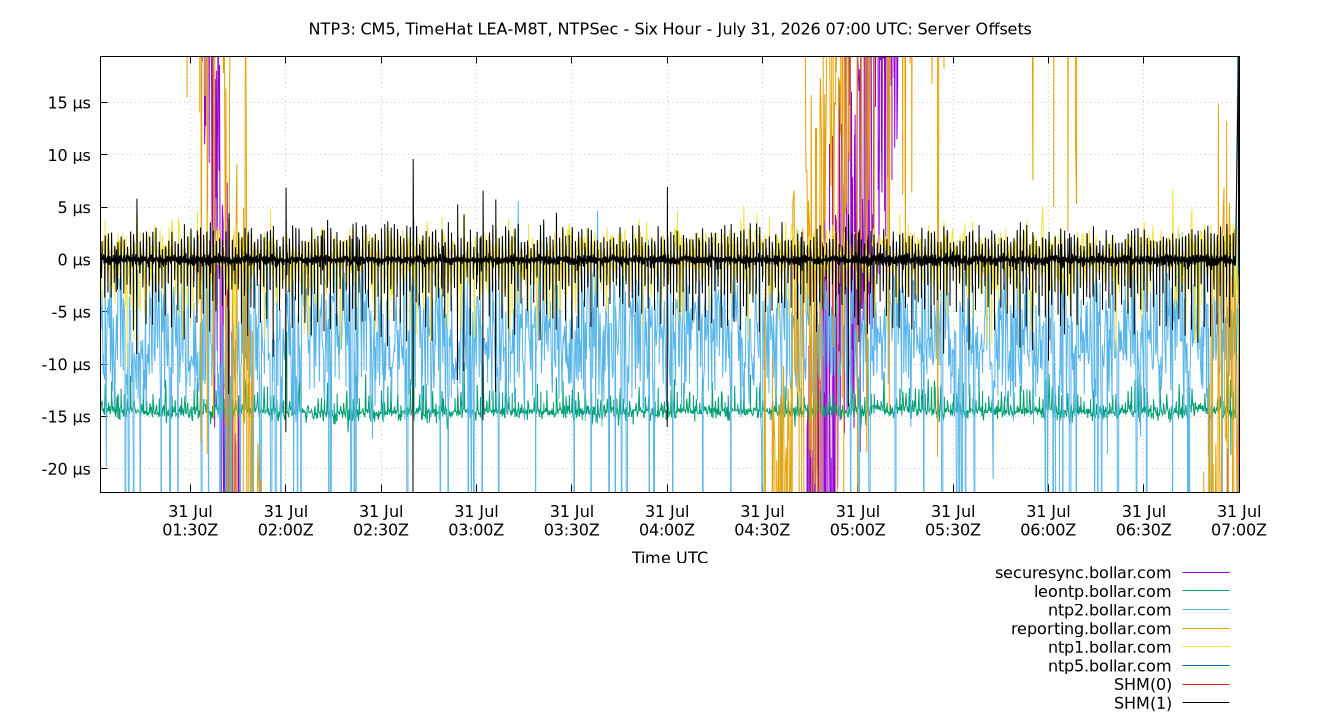 peer offsets plot