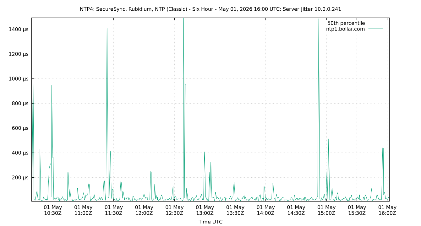 peer jitter 10.0.0.241 plot