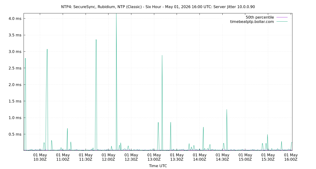 peer jitter 10.0.0.90 plot