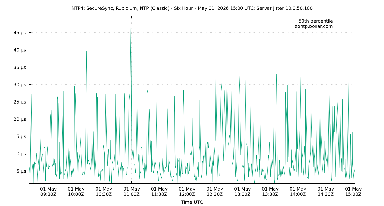 peer jitter 10.0.50.100 plot