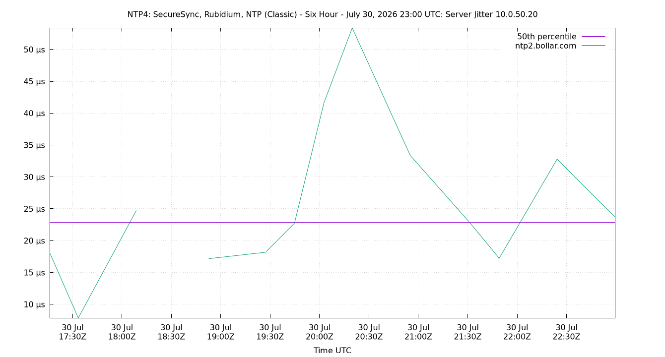 peer jitter 10.0.50.20 plot