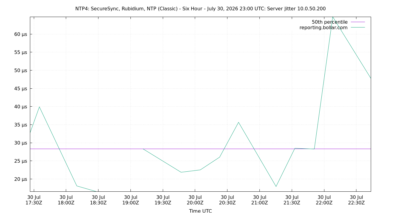 peer jitter 10.0.50.200 plot