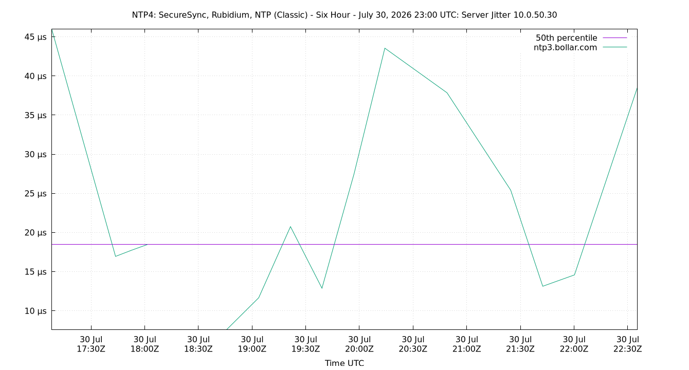 peer jitter 10.0.50.30 plot