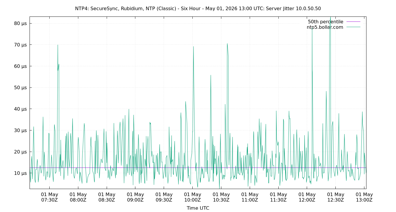 peer jitter 10.0.50.50 plot