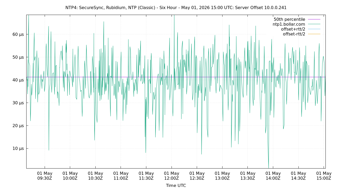 peer offset 10.0.0.241 plot