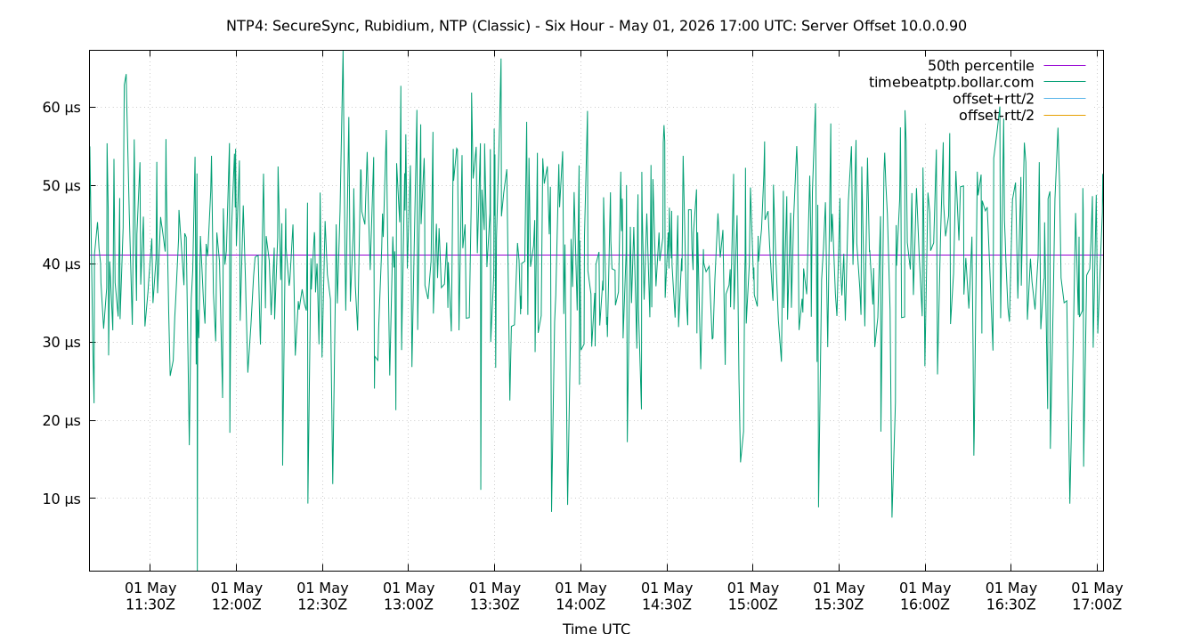 peer offset 10.0.0.90 plot