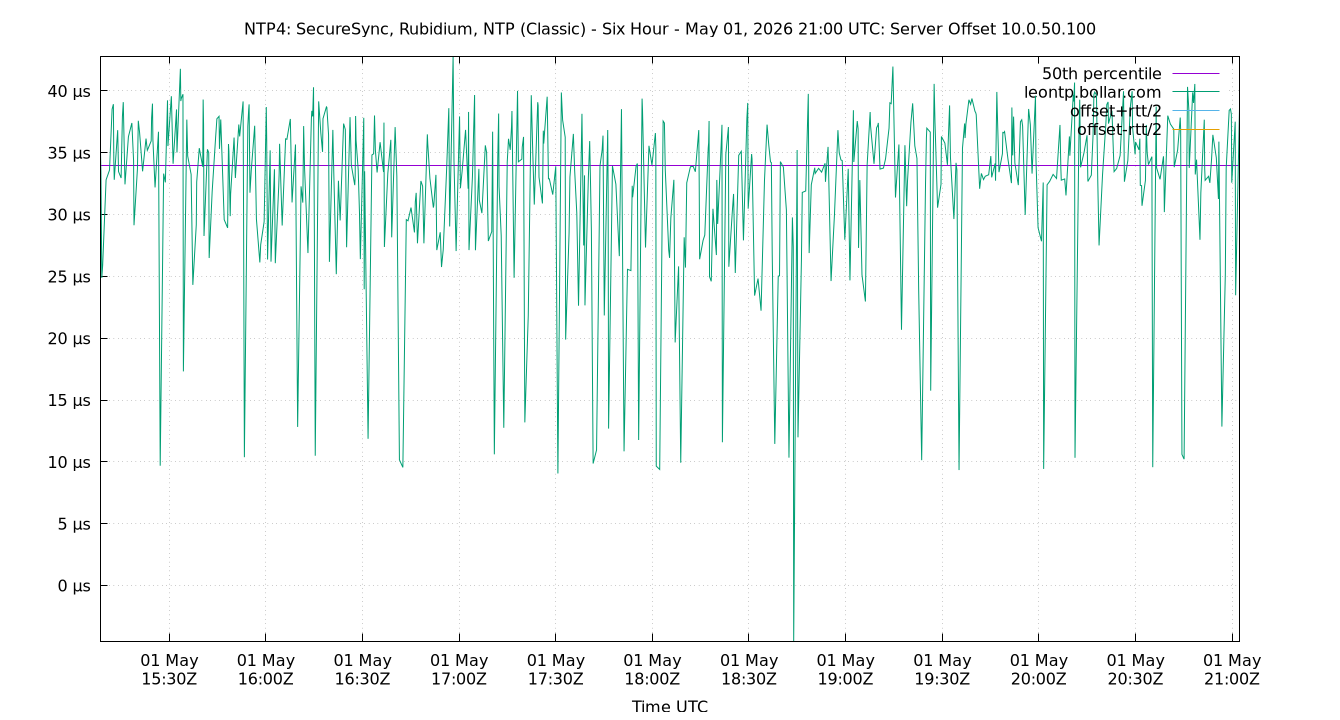 peer offset 10.0.50.100 plot