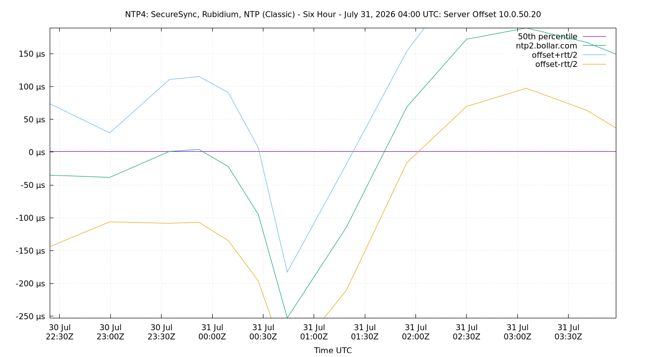 peer offset 10.0.50.20 plot
