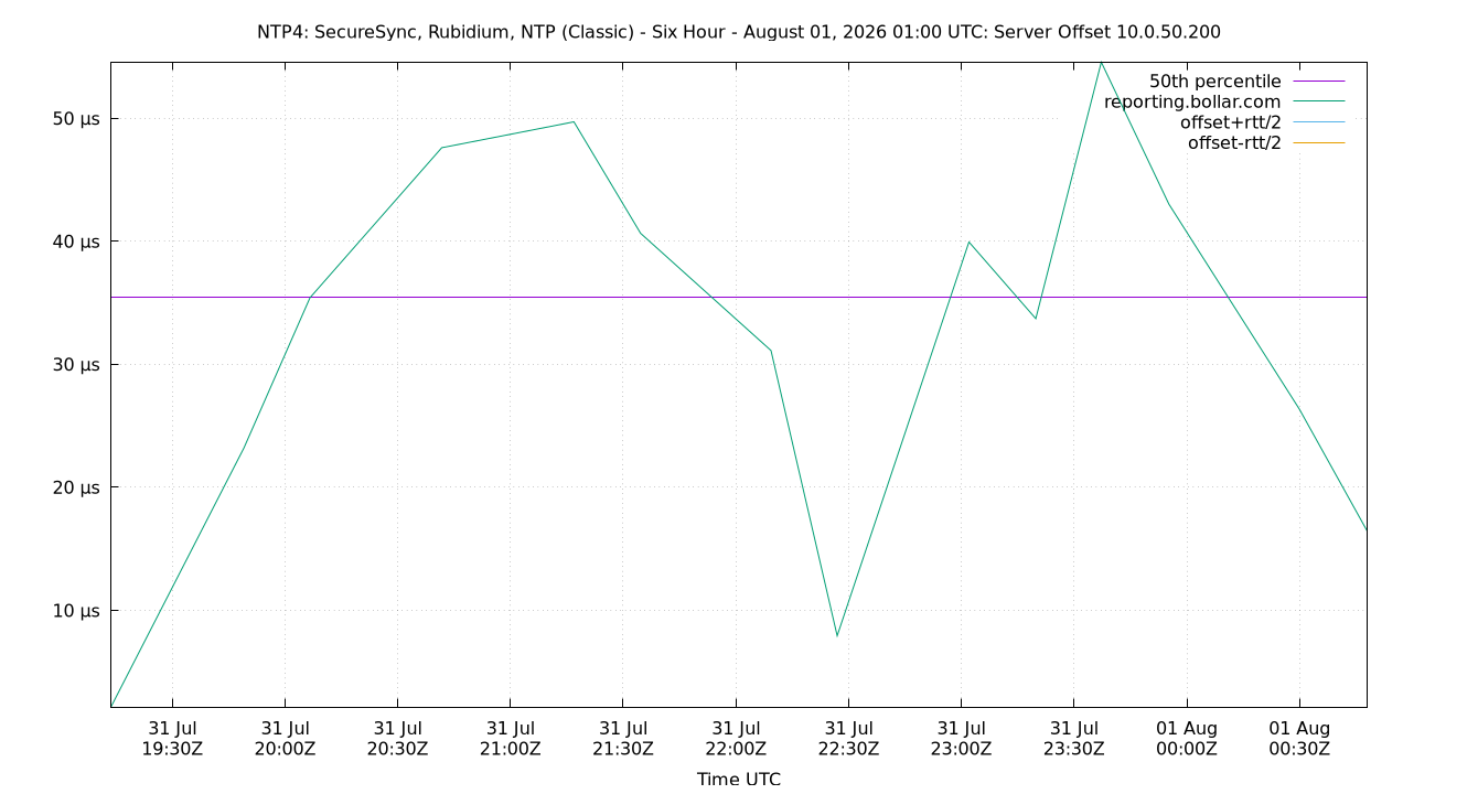 peer offset 10.0.50.200 plot