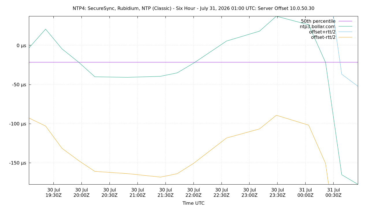 peer offset 10.0.50.30 plot