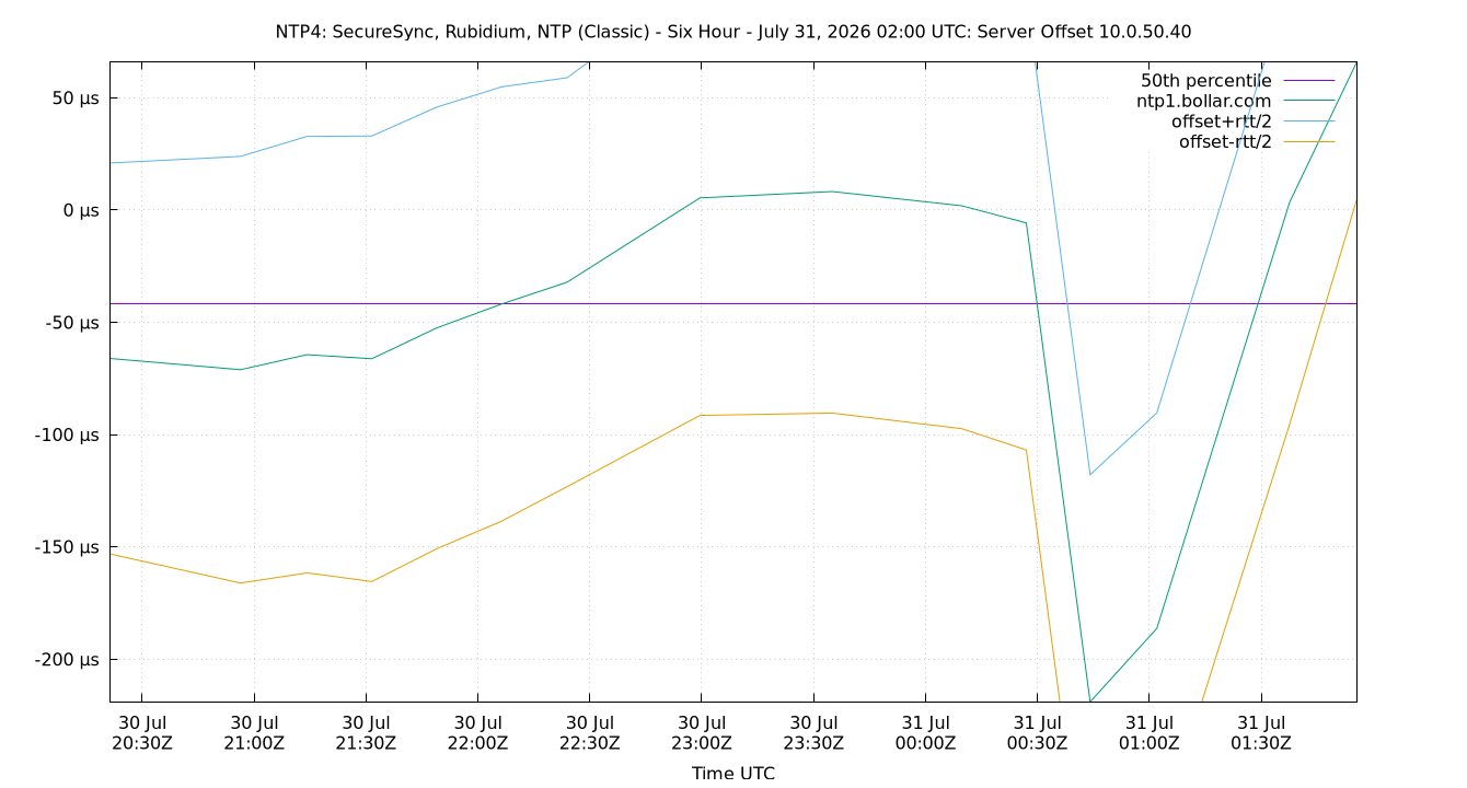 peer offset 10.0.50.40 plot
