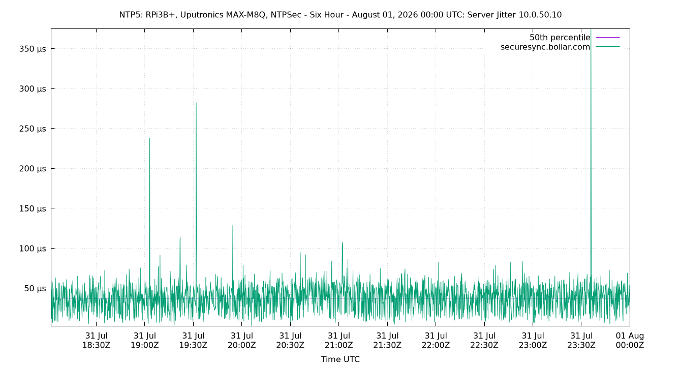 peer jitter 10.0.50.10 plot