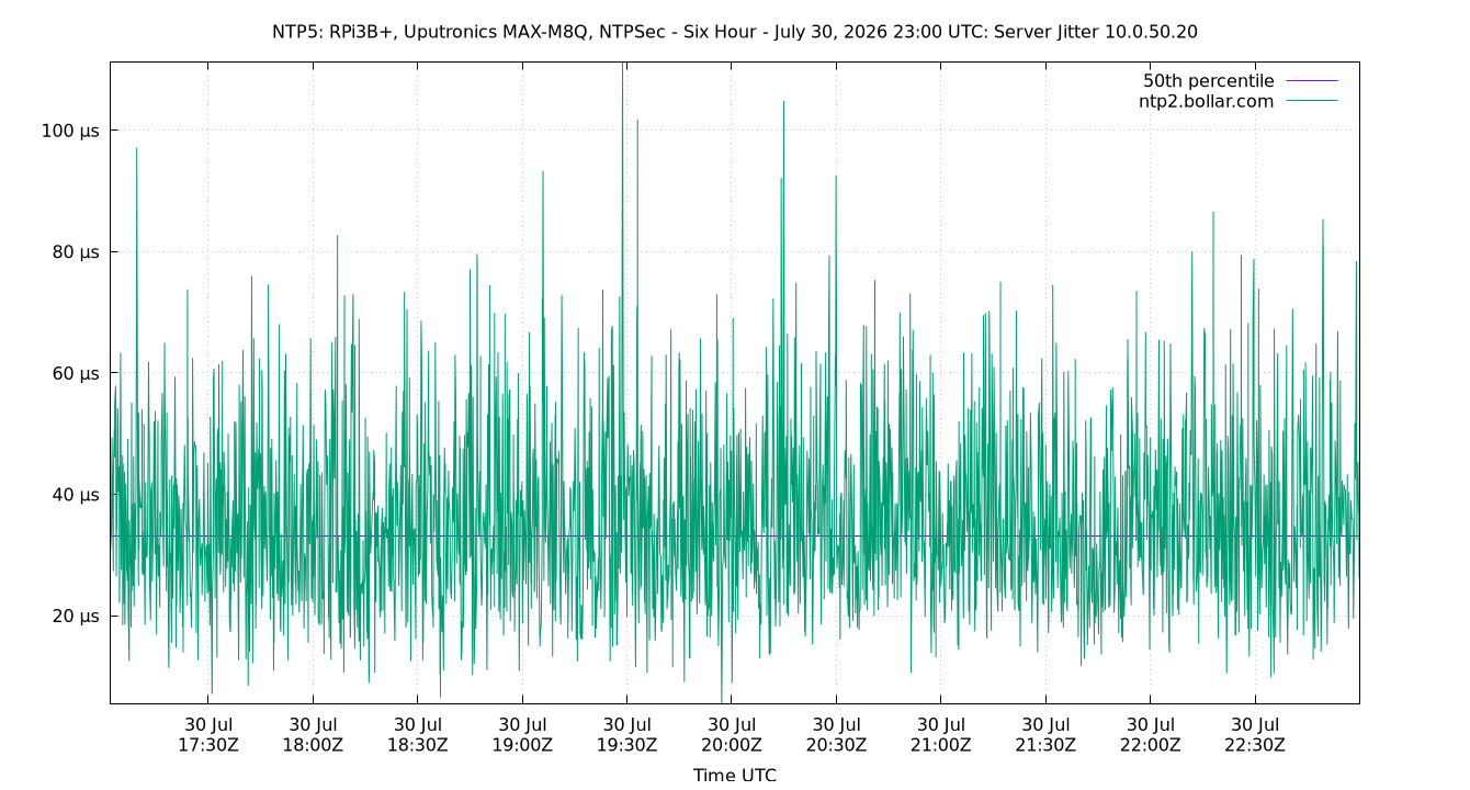 peer jitter 10.0.50.20 plot