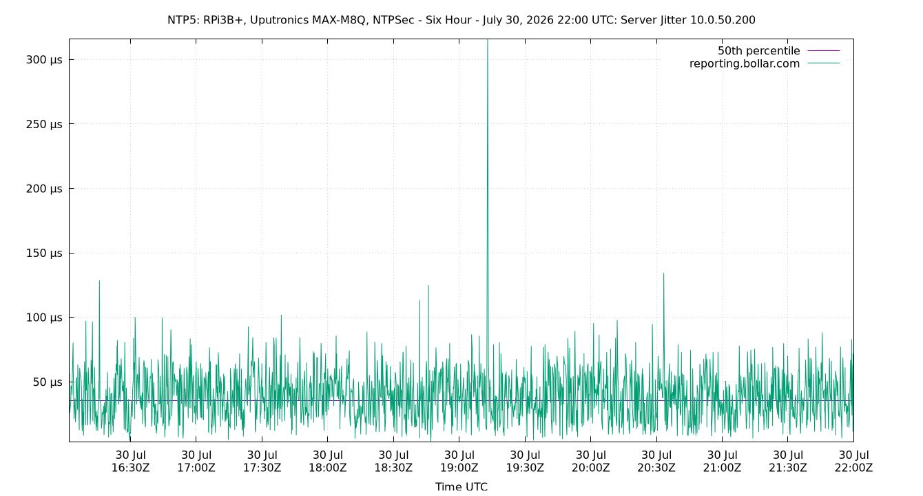peer jitter 10.0.50.200 plot