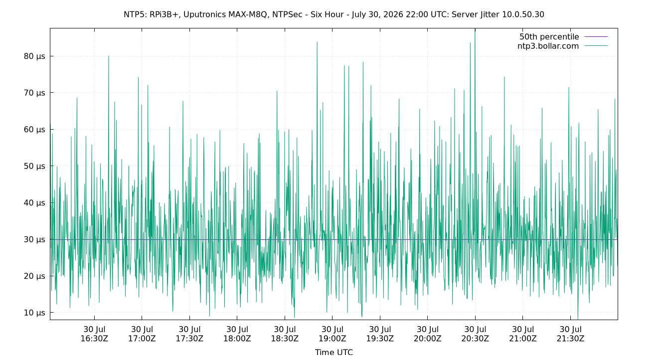peer jitter 10.0.50.30 plot