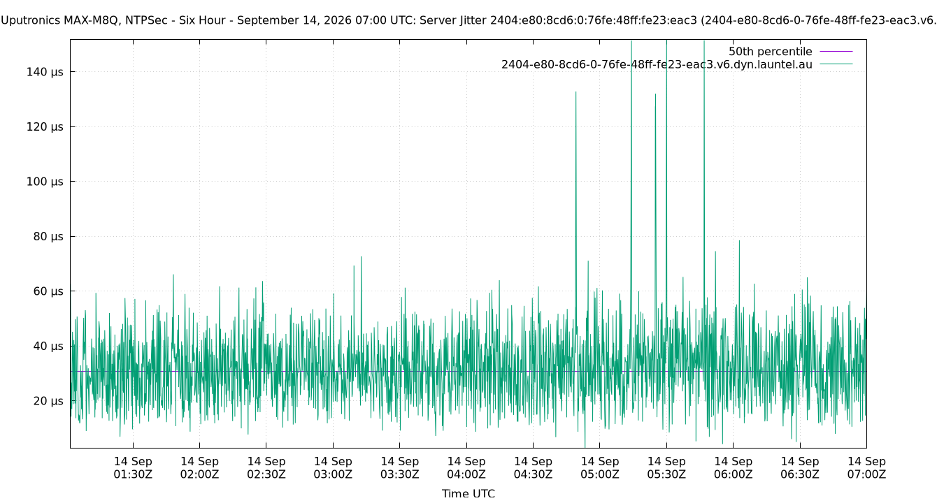 peer jitter 2404:e80:8cd6:0:76fe:48ff:fe23:eac3 plot