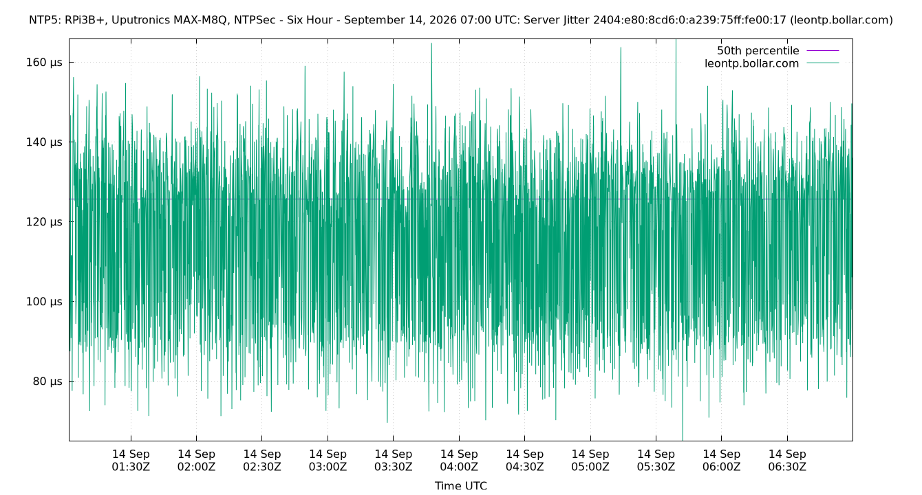 peer jitter 2404:e80:8cd6:0:a239:75ff:fe00:17 plot