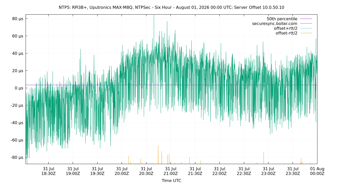 peer offset 10.0.50.10 plot