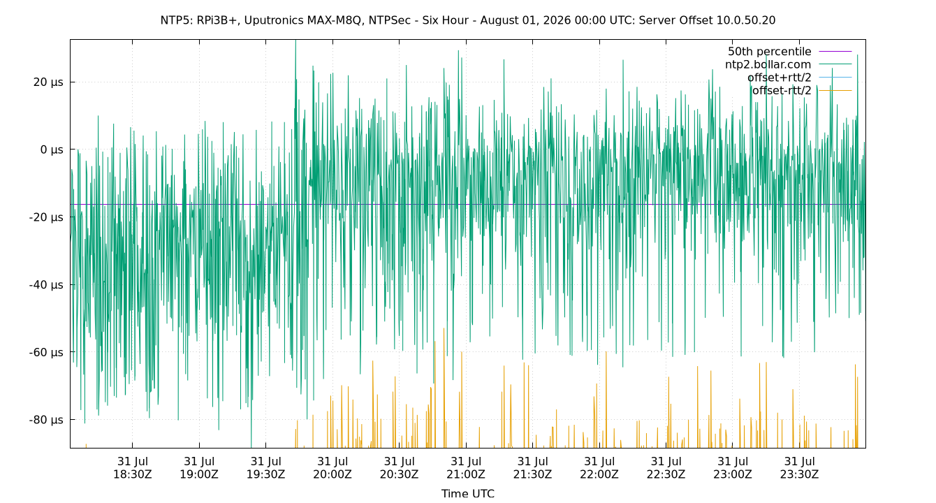 peer offset 10.0.50.20 plot