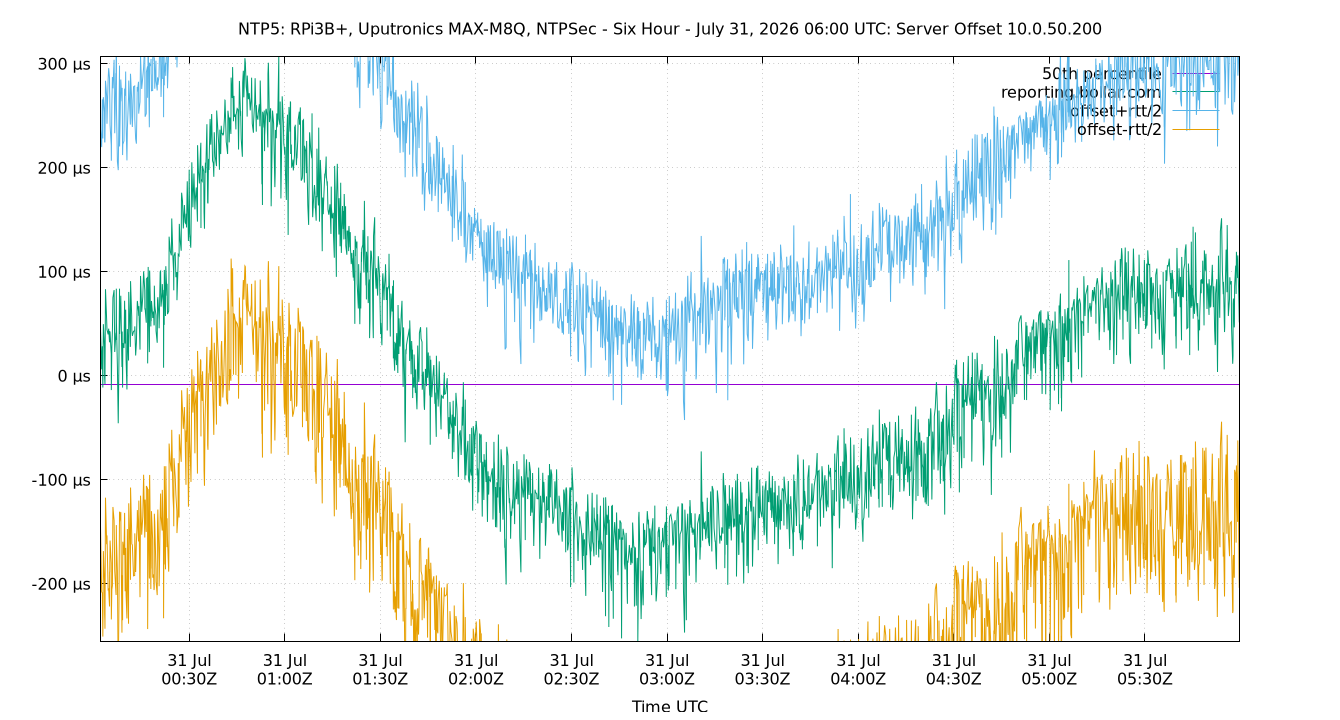 peer offset 10.0.50.200 plot
