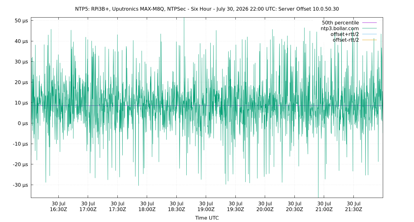 peer offset 10.0.50.30 plot