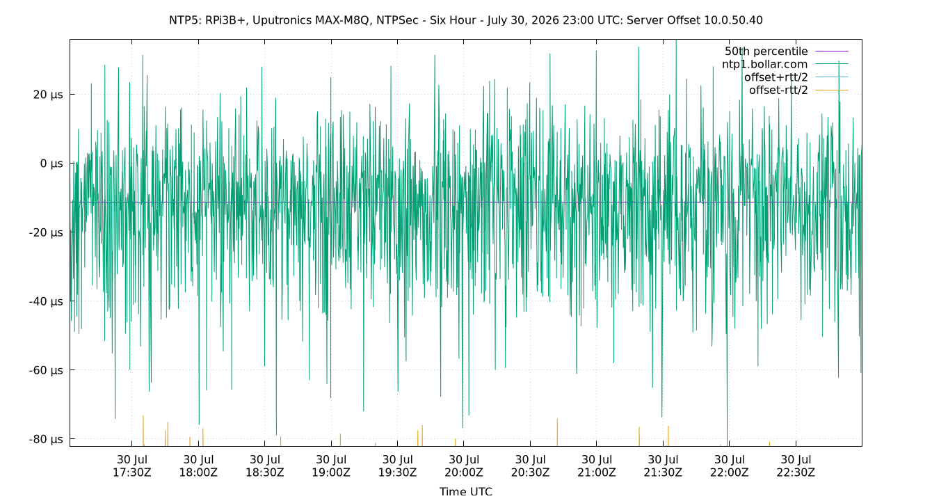 peer offset 10.0.50.40 plot