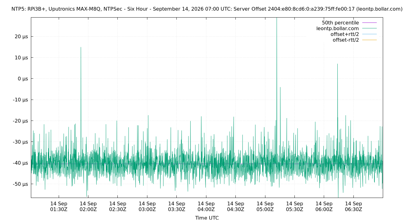 peer offset 2404:e80:8cd6:0:a239:75ff:fe00:17 plot