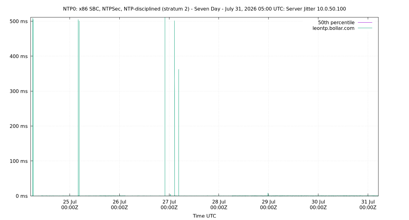 peer jitter 10.0.50.100 plot