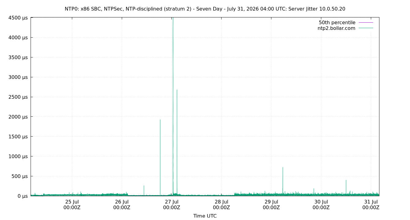 peer jitter 10.0.50.20 plot