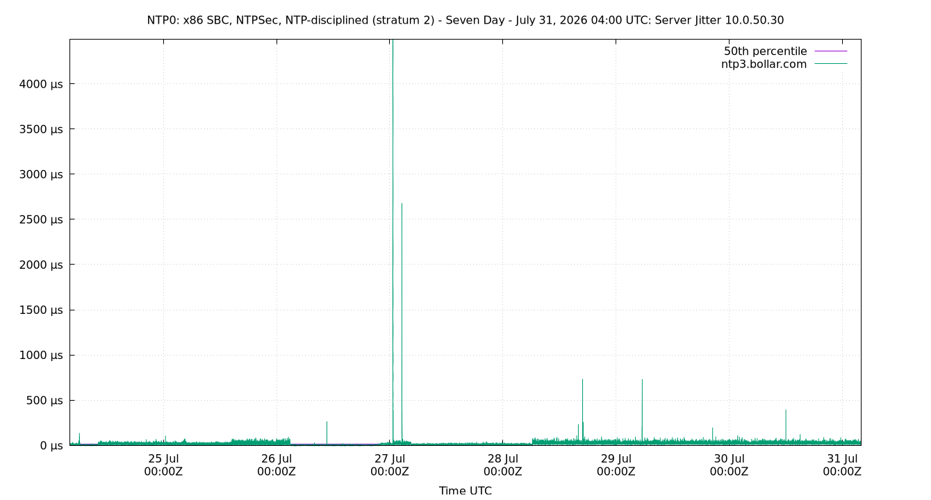 peer jitter 10.0.50.30 plot
