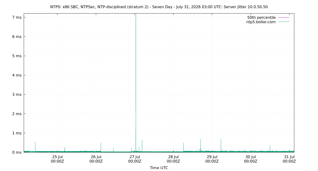 peer jitter 10.0.50.50 plot