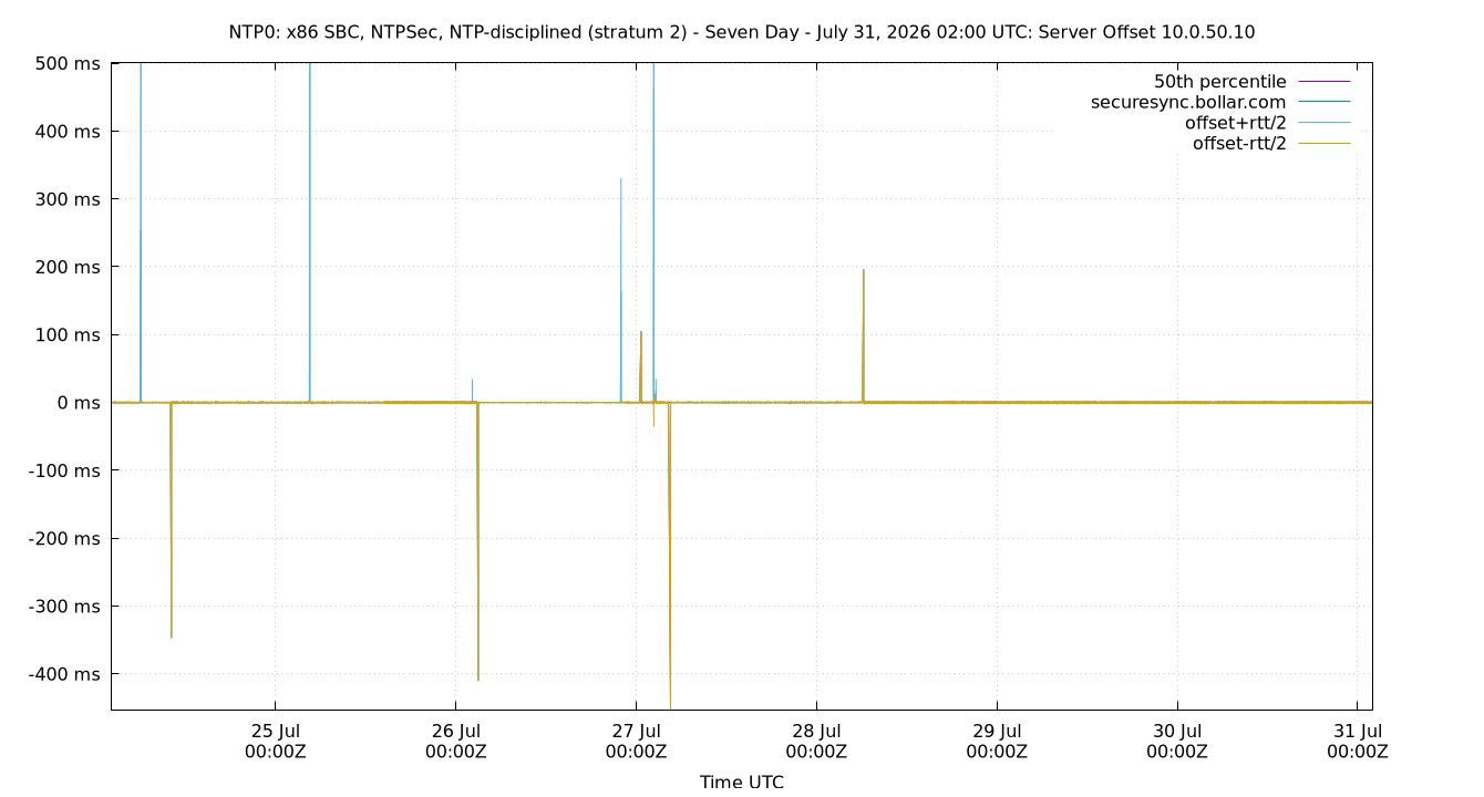 peer offset 10.0.50.10 plot