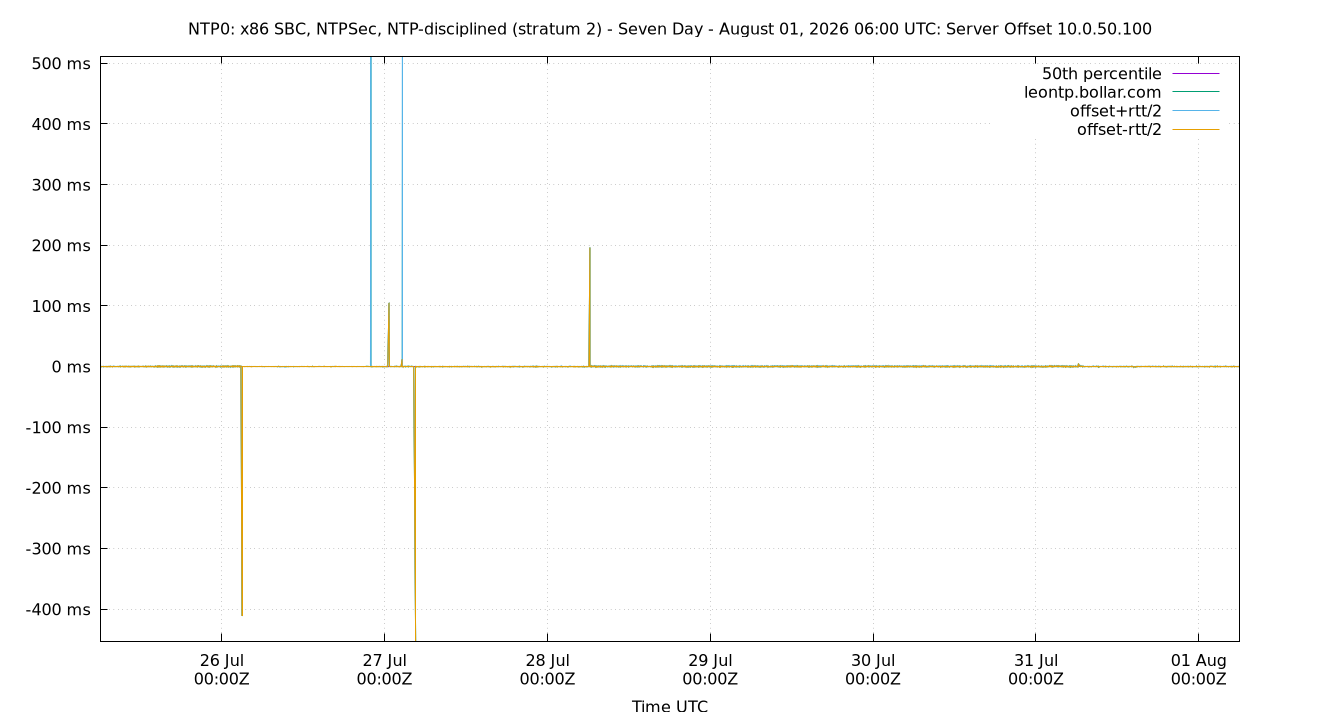 peer offset 10.0.50.100 plot