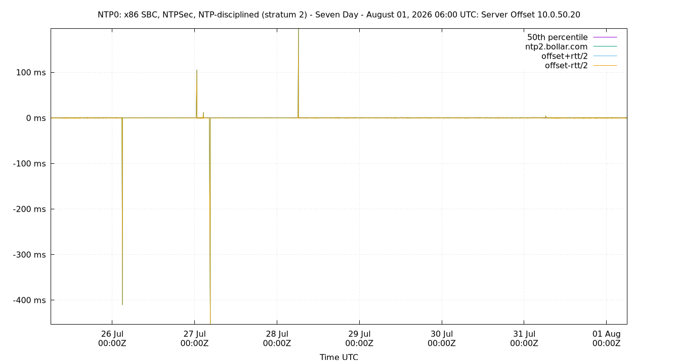 peer offset 10.0.50.20 plot