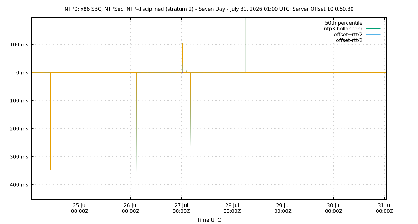 peer offset 10.0.50.30 plot
